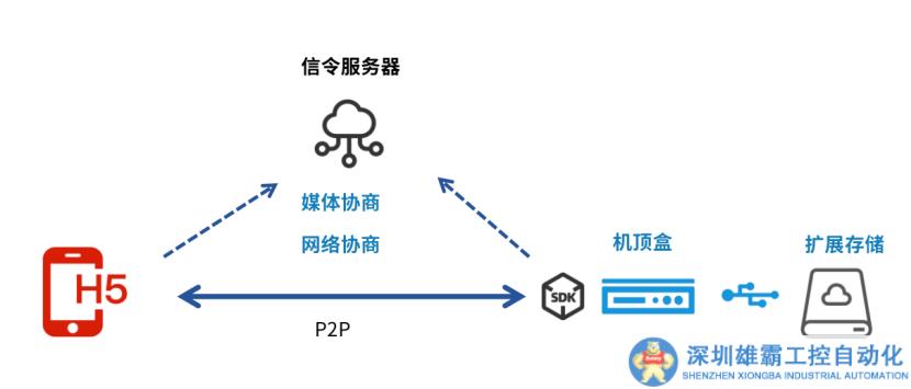 基于WebRTC技術(shù)實(shí)現(xiàn)家庭智能設(shè)備的輕量存儲(chǔ)能力擴(kuò)展探索
