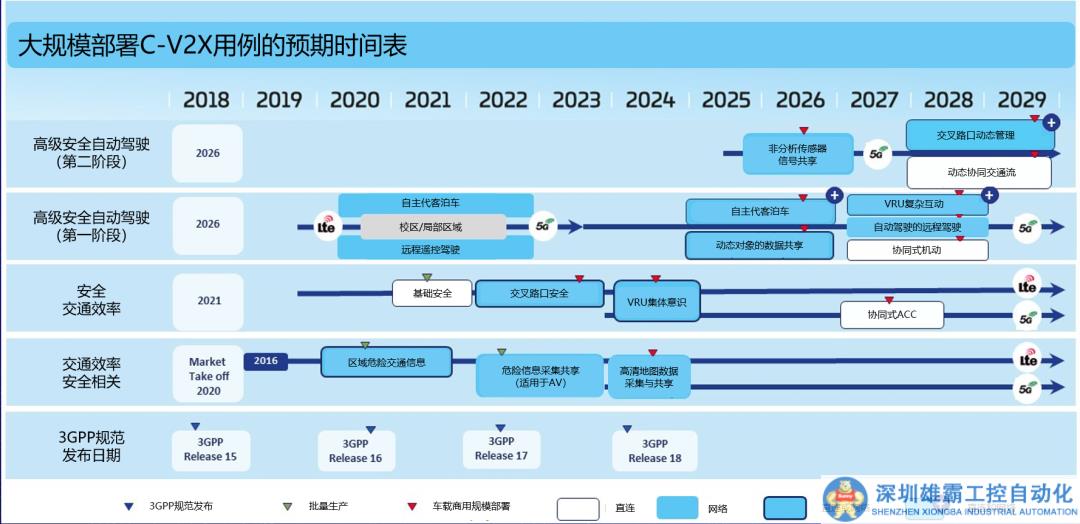 歐洲C-V2X業(yè)務(wù)部署路線圖