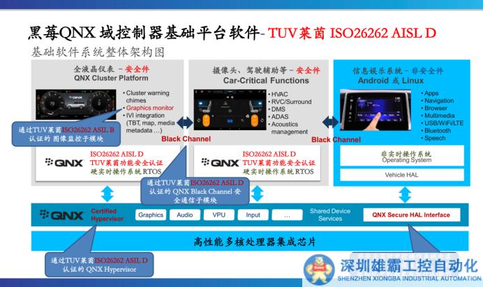 黑莓QNX：車規(guī)級(jí)操作系統(tǒng)-汽車電子軟件的基石