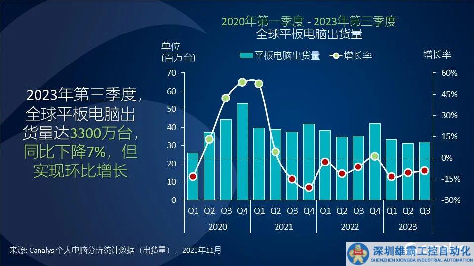 全球平板電腦市場在假日季前的復(fù)蘇，出貨量環(huán)比增長8%