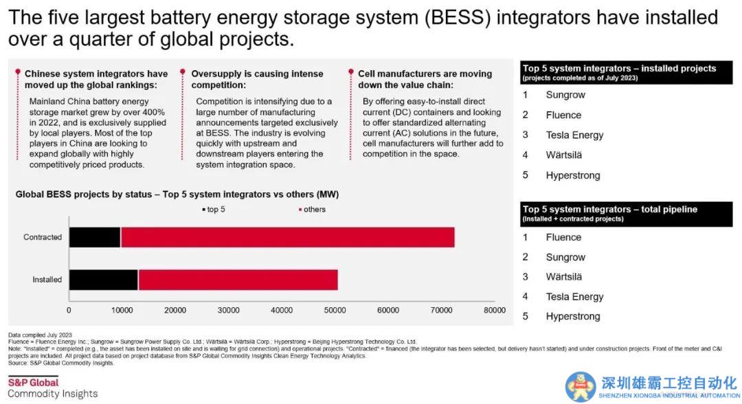 全球儲(chǔ)能系統(tǒng)集成TOP5：除了比亞迪和華為，還有他們！