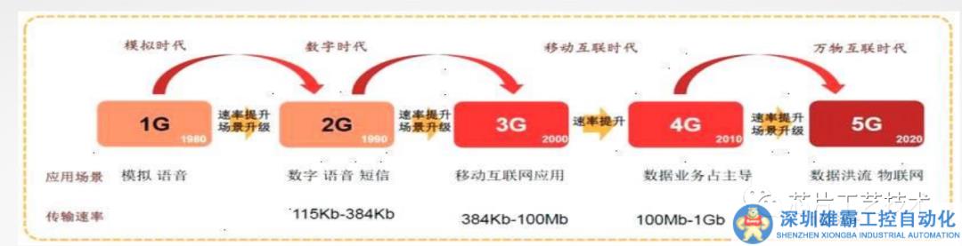 5G網(wǎng)絡(luò)和車輛無人駕駛技術(shù)
