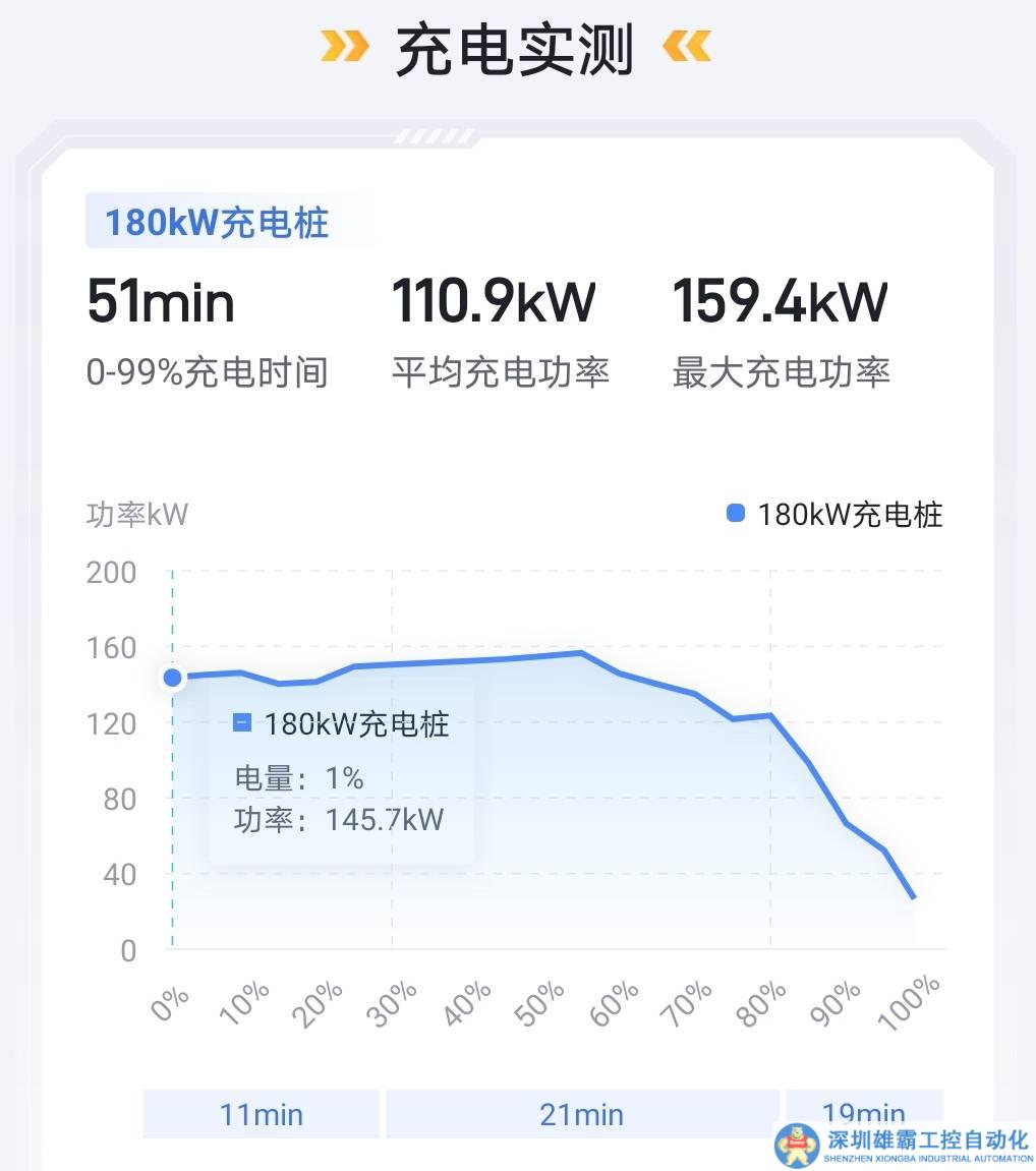 從實測數(shù)據(jù)看電車快充速度的迭代