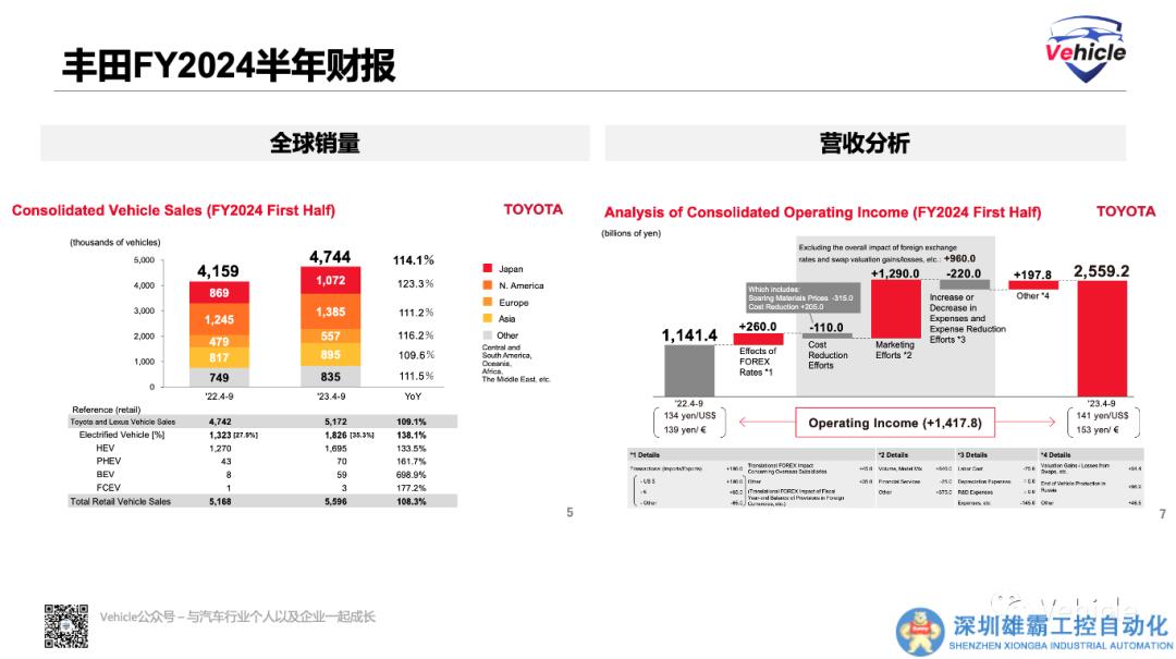 豐田汽車轉(zhuǎn)型戰(zhàn)略以及2024財年半年財報