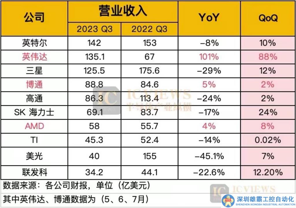 看了TOP 10半導(dǎo)體公司Q3 財(cái)報(bào)，AI 依舊是財(cái)富密碼