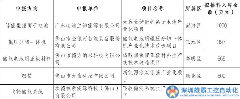 3662萬元！5個(gè)儲(chǔ)能相關(guān)項(xiàng)目擬入庫(kù)！