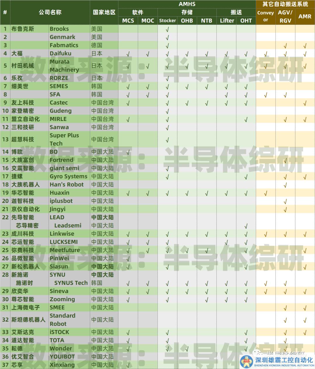 全球AMHS系統(tǒng)供應(yīng)商列表（重置版）