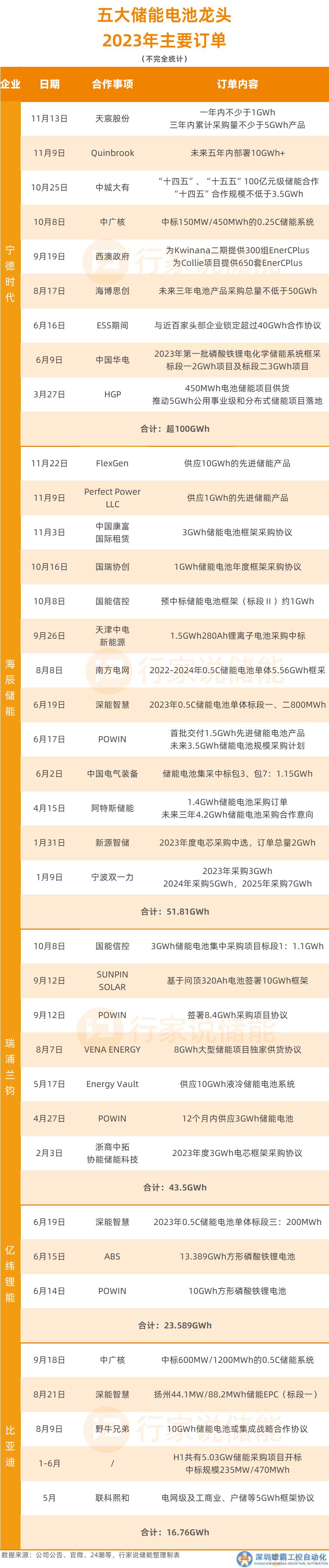 又一10GWh大單！儲(chǔ)能電池巨頭訂單量TOP5刷新