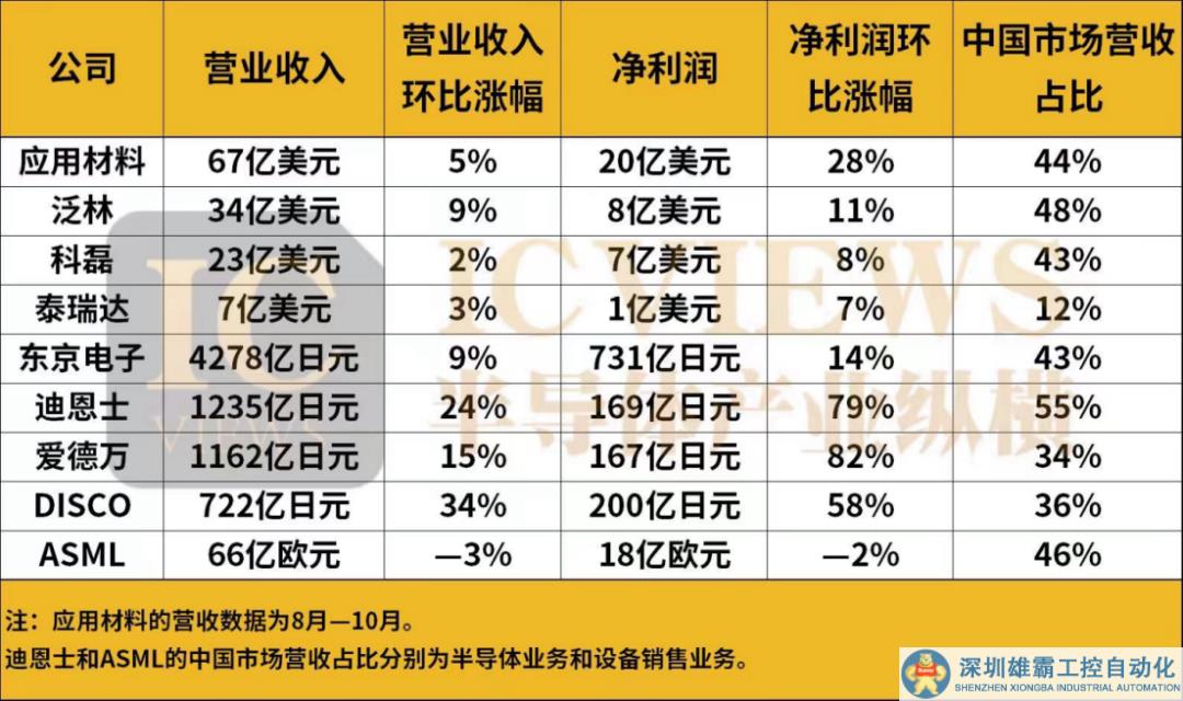 全球半導(dǎo)體設(shè)備巨頭，Q3過得怎么樣？