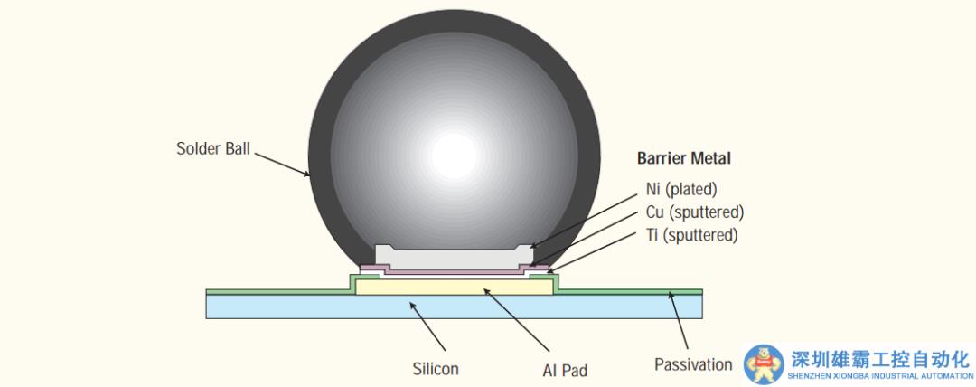 先進(jìn)封裝技術(shù)之爭(zhēng) | 凸塊（Bumping）間距推進(jìn)至10μm以下，推動(dòng)FC繼續(xù)領(lǐng)跑市場(chǎng)