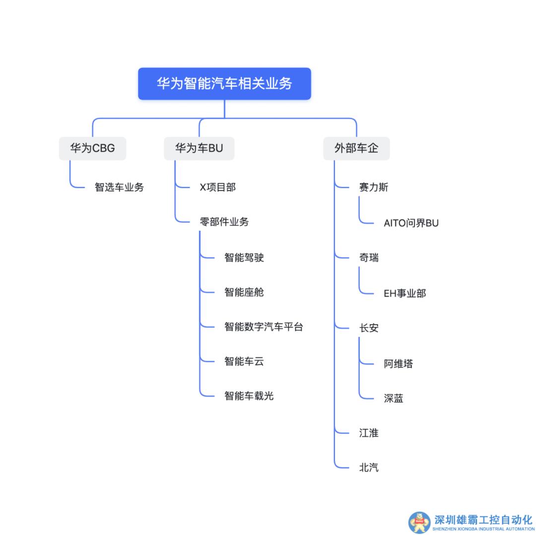 華為拆分零部件業(yè)務(wù)，長(zhǎng)安入股，賽力斯接洽中