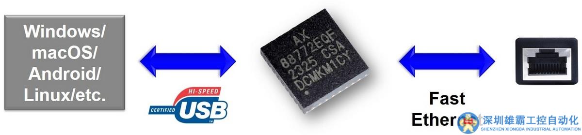 亞信推出低功耗AX88772E免驅(qū)動USB 2.0轉(zhuǎn)百兆以太網(wǎng)芯片