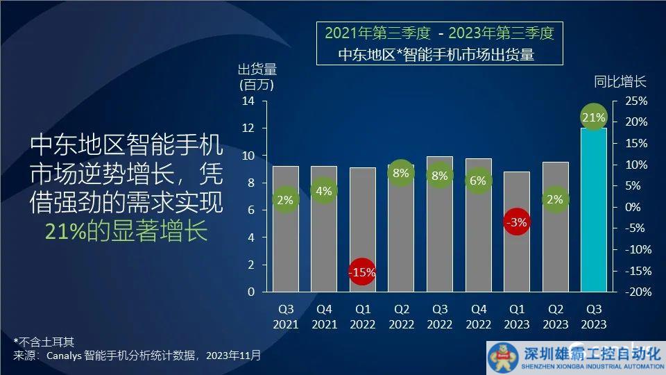 2023年第三季度，中東智能手機市場在全球經(jīng)濟低迷的情形下，逆勢上漲21%