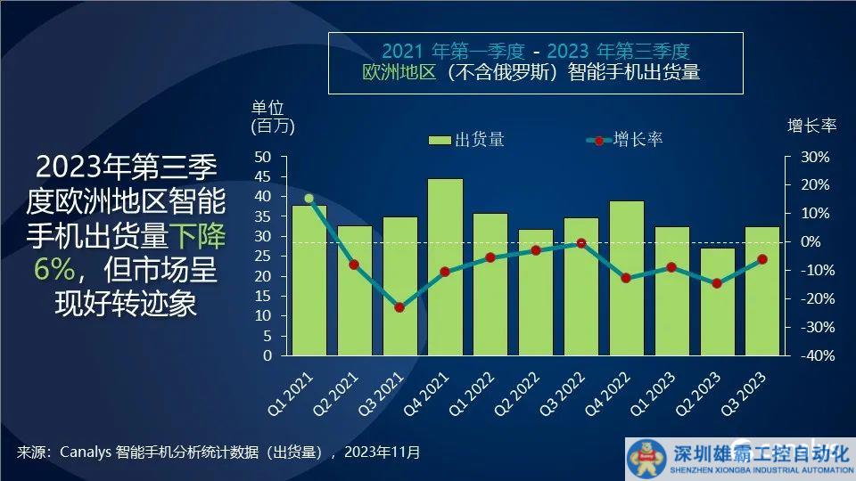 2023年第三季度，歐洲智能手機市場下降6%，但仍有逆勢崛起的轉(zhuǎn)機