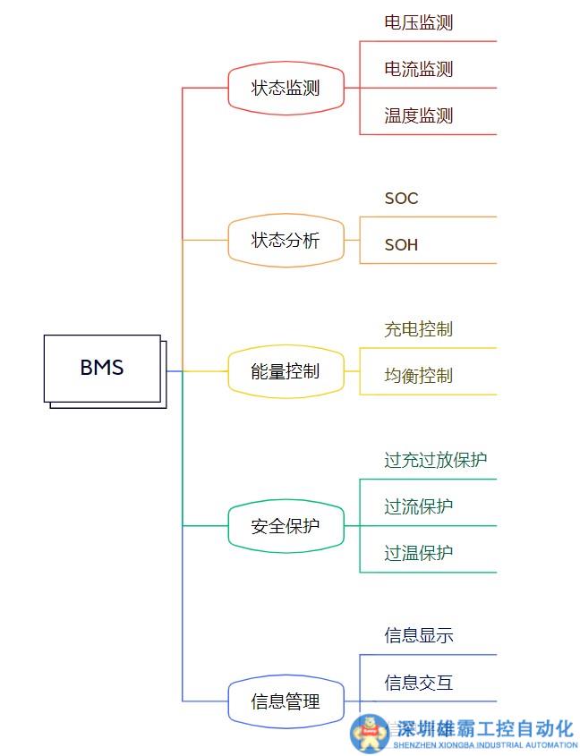 淺析電動(dòng)汽車BMS的功能實(shí)現(xiàn)