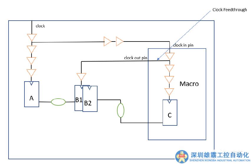 數(shù)字IC設(shè)計中的分段時鐘樹綜合
